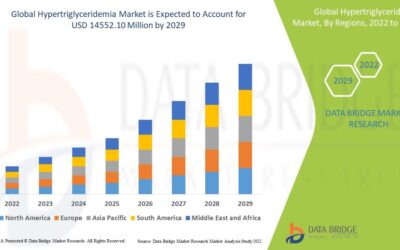 Hypertriglyceridemia Market