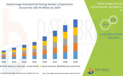 Image-Activated Cell Sorting Market