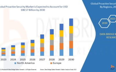 Proactive Security Market: Redefining Cyber Defense for a Digital-First World Proactive Security Market
